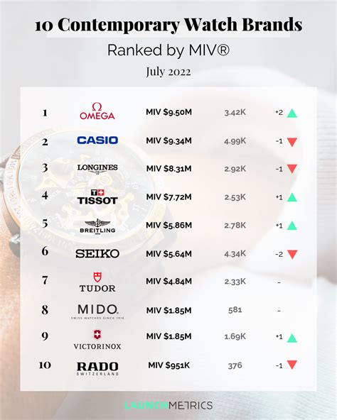 18 Best Watch Brands 2022 